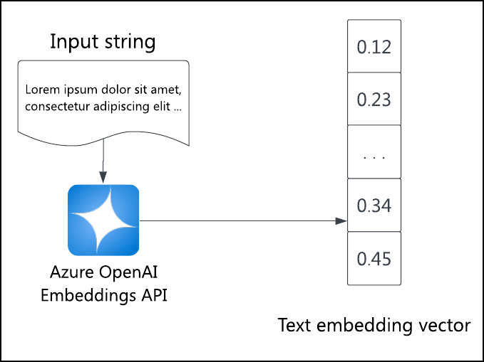 Diagramme montrant le texte d’entrée « lorem ipsum » envoyé à l’API d’incorporation Azure OpenAI, ce qui entraîne un tableau vectoriel de nombres.