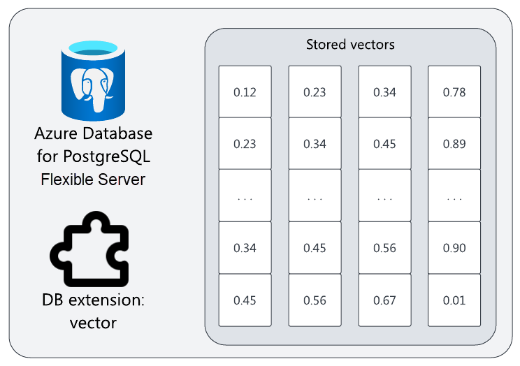 Diagramme d’un serveur flexible Azure Database pour PostgreSQL et de l’extension nommée « vector ». À côté se trouvent quatre vecteurs stockés avec n dimensions et des valeurs numériques arbitraires.