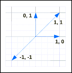 Graphique 2D montrant les vecteurs (1,1), (1,0), (0,1) et (0,0).