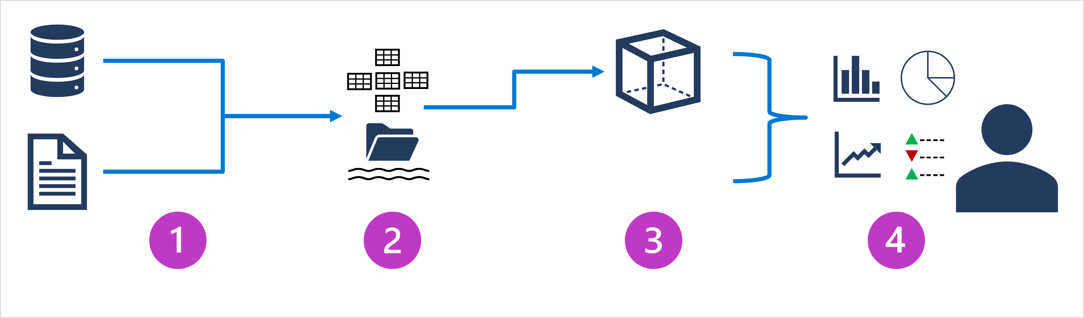 Diagramme montrant l’ingestion et le traitement de données, un magasin de données analytiques, un modèle de données analytiques et une visualisation de données.