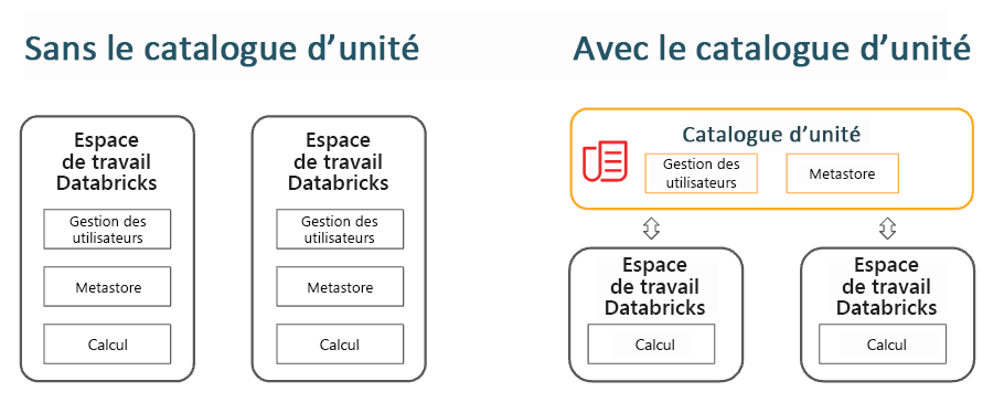 Unity Catalog