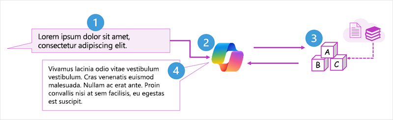 Diagramme du traitement d’une requête par Copilot.