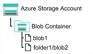 Capture d’écran d’un conteneur de stockage blob Azure avec deux objets blob.