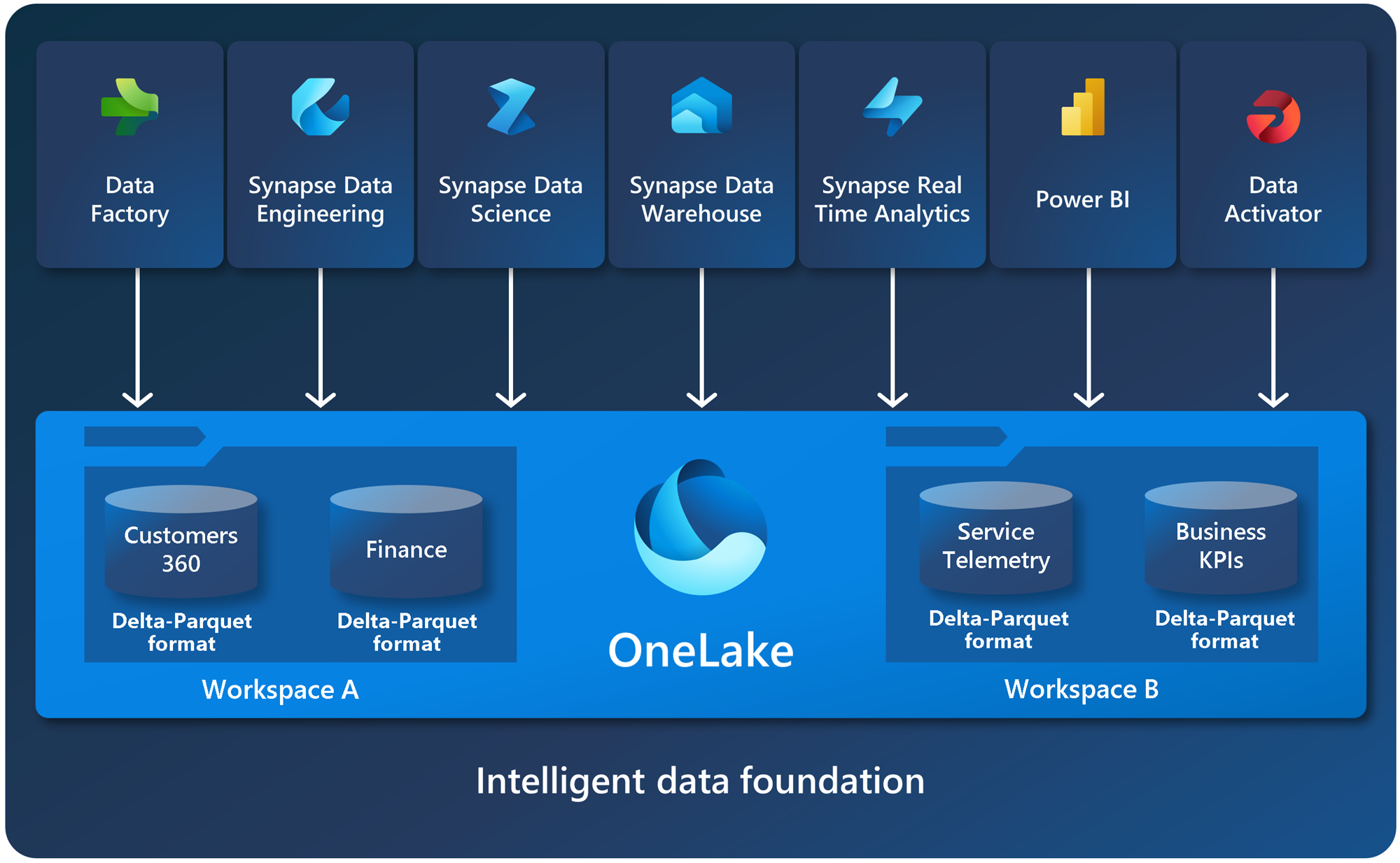 Diagramme montrant la fonction et la structure de OneLake.