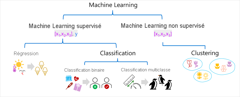 Diagram showing supervised machine learning (regression and classification) and unsupervised machine learning (clustering).