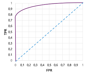 Diagram of a ROC curve.