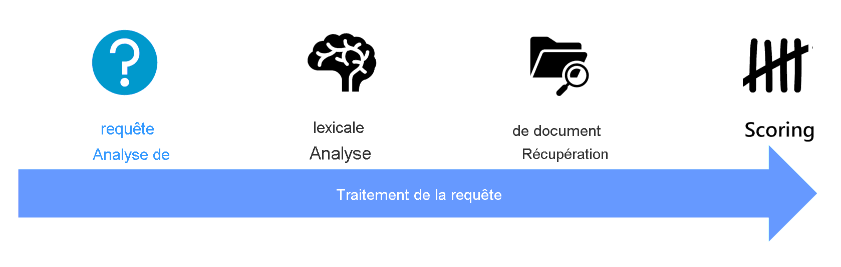 Diagramme montrant les quatre étapes du traitement des requêtes.