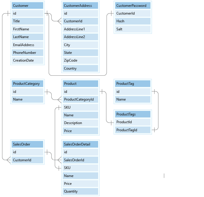 Diagramme qui montre le modèle relationnel de notre exemple d’application.