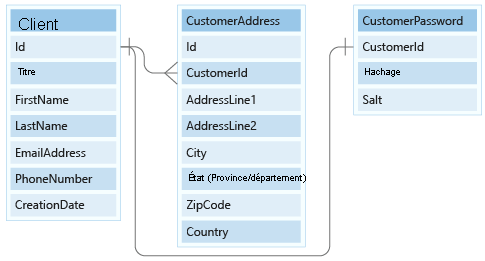 Diagramme qui montre le modèle relationnel des entités Customer.