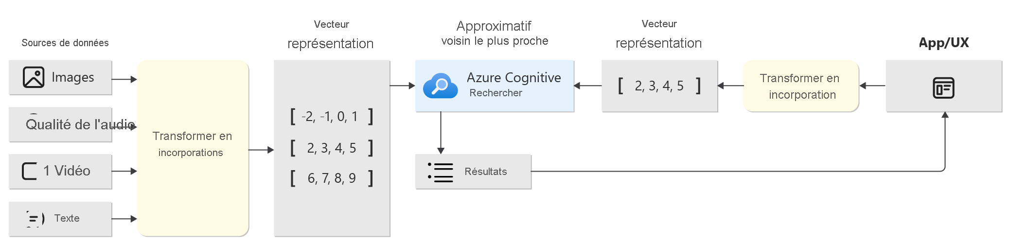 Diagramme des flux de travail d’indexation et de requête.