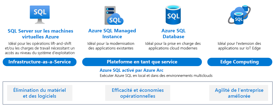 Diagramme montrant toutes les offres Azure SQL disponibles.