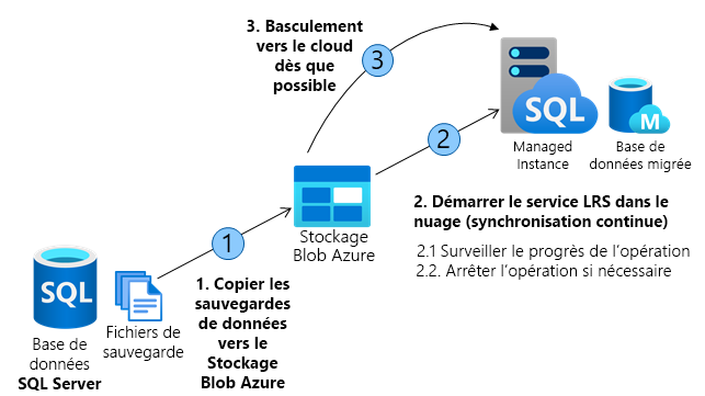 Diagram showing how Log Replay Service (LRS) works.