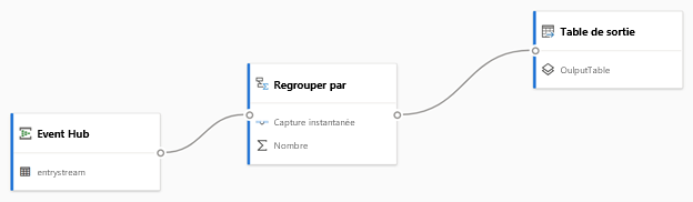 Capture d’écran de la disposition d’un flux de données de streaming effectuant un regroupement, d’Event Hub vers une table de sortie.