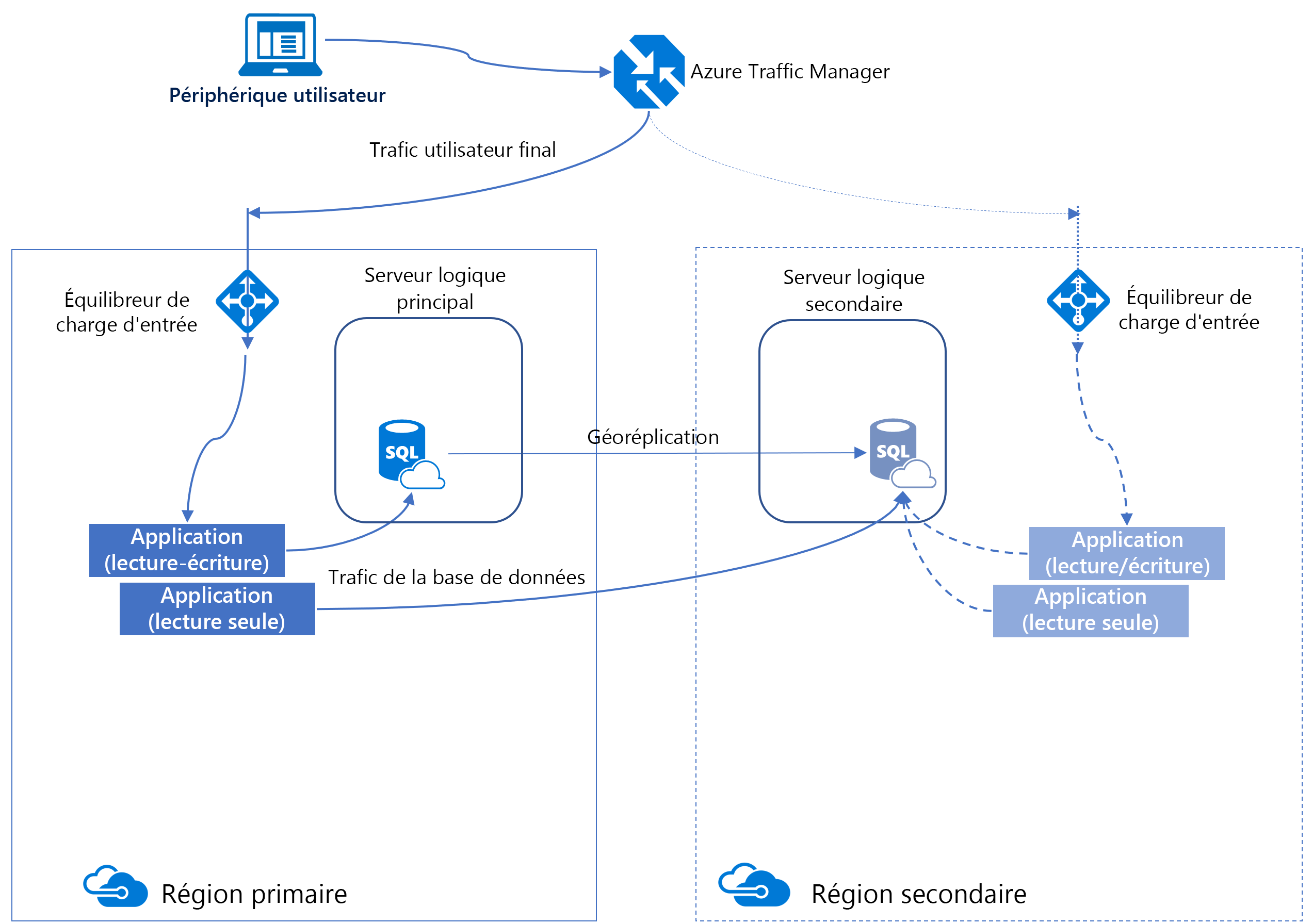 Diagramme de la géoréplication active pour Azure SQL Database.