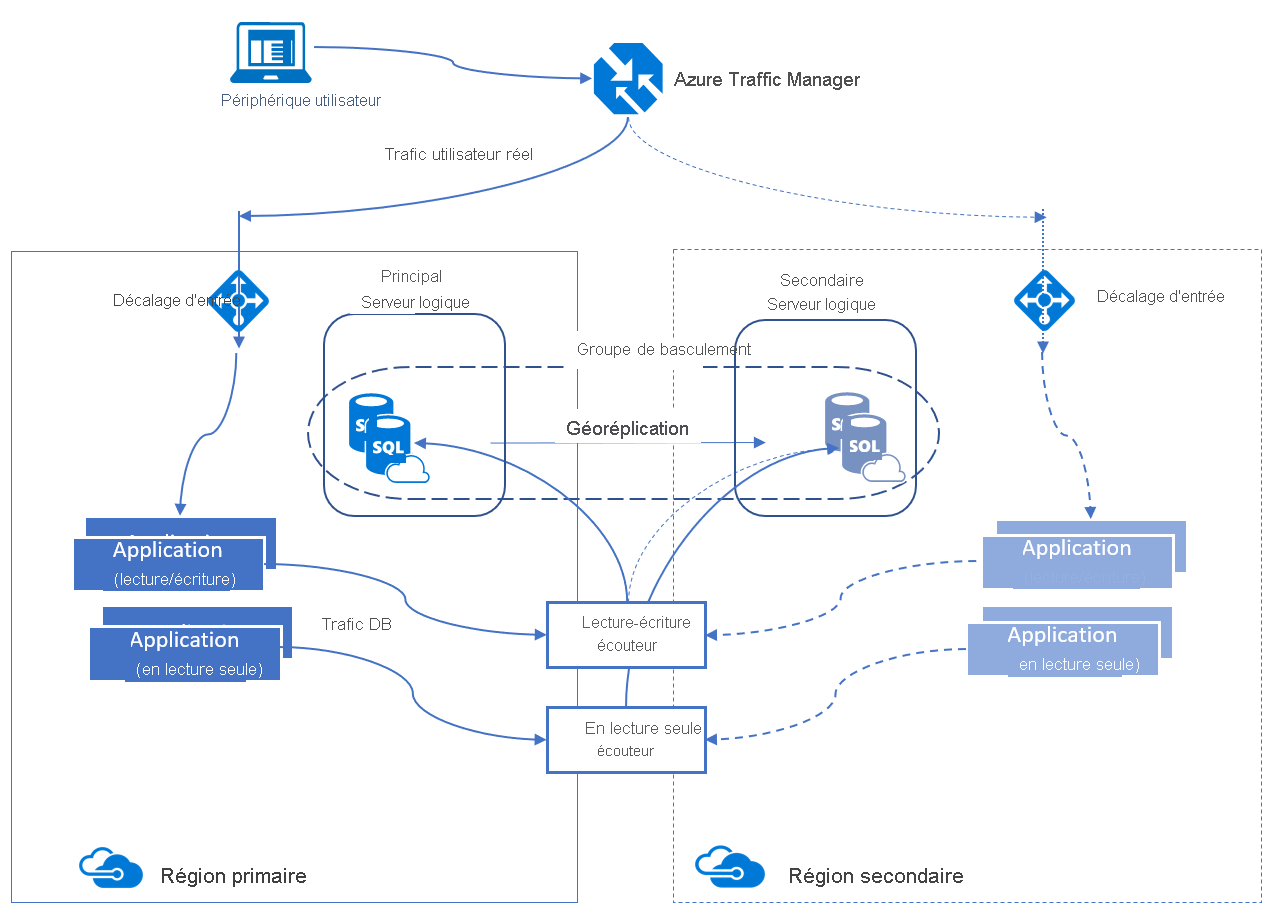 Diagramme d’architecture des groupes de basculement automatique pour Azure SQL Database et Azure SQL Managed Instance.