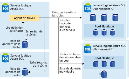 Screenshot of the elastic job architecture diagram.