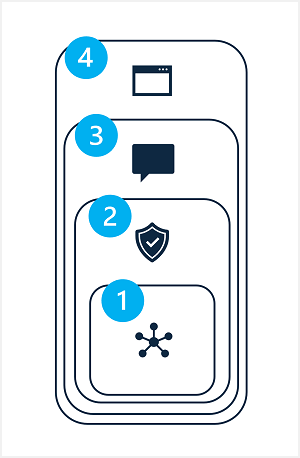 Diagramme montrant les couches Modèle, Système de sécurité, Application et Positionnement d’une solution d’IA générative.