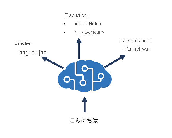 Diagram showing an Azure AI Translator resource performing language detection, one-to-many translation and transliteration.