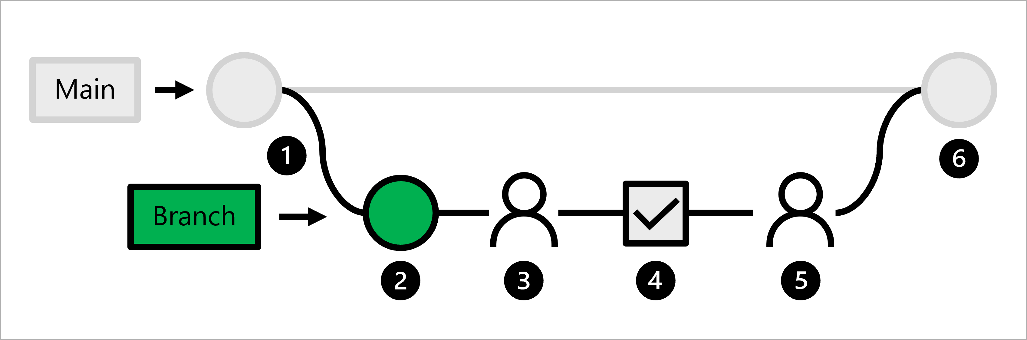 Diagramme du développement basé sur le tronc, notamment la vérification automatique du code lors de la création d’une demande de tirage.