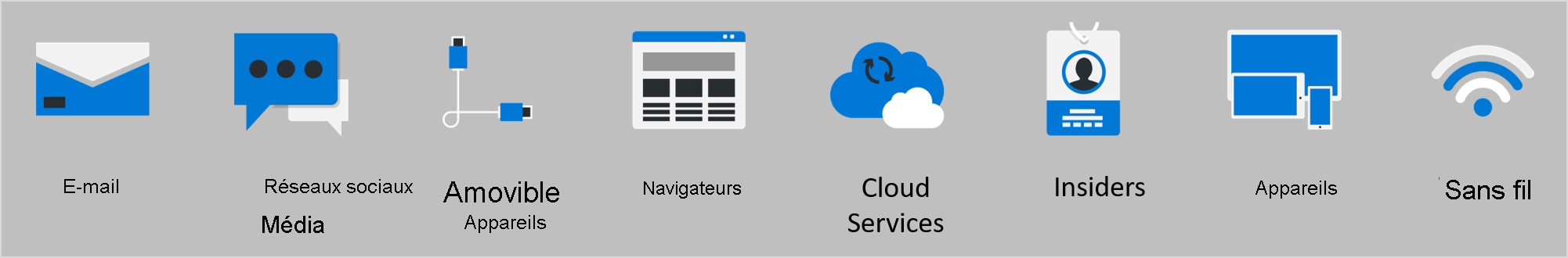 Diagramme montrant huit des vecteurs d’attaque les plus courants : e-mail, réseaux sociaux, périphériques amovibles, navigateurs, services cloud, individus en interne (insiders), appareils et sans fil.