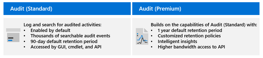 Tableau montrant les deux solutions d’audit Microsoft Purview : Audit (Standard) et Audit (Premium).