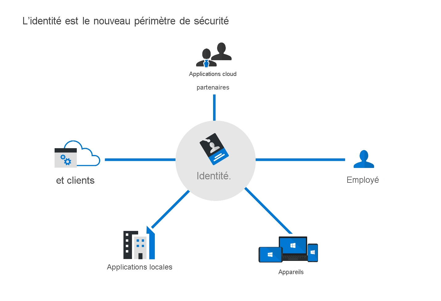 Diagram showing identity as the new security perimeter