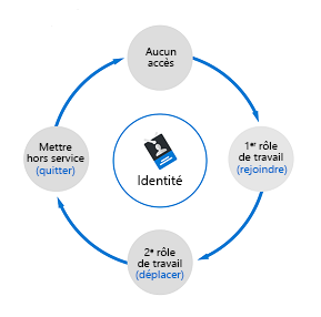 Diagramme montrant le cycle de vie des identités des employés. Ce cycle est représenté sous la forme d’un cercle, qui débute par une phase sans accès, suivie d’une phase d’intégration dans l’organisation, d’une phase de changement de rôle, et enfin d’une phase de départ de l’organisation. Puis, le cycle recommence.