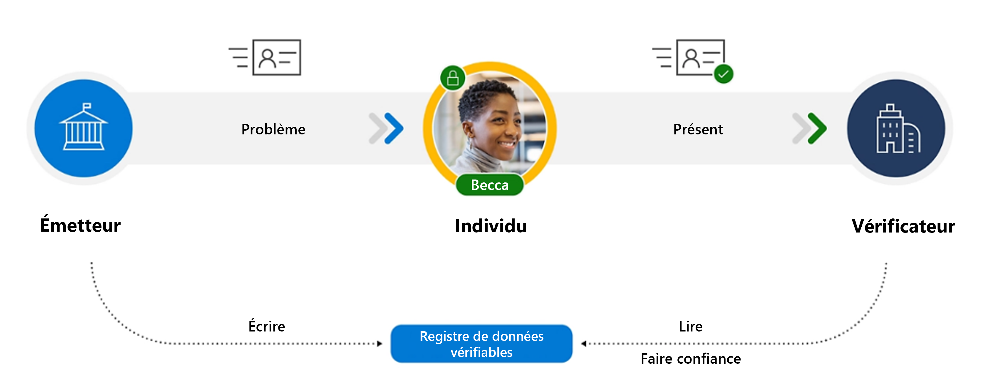 Diagramme montrant le flux d’émission et de vérification de justificatifs vérifiables.