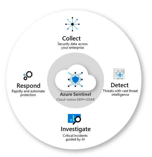 Diagramme illustrant les quatre aspects de Microsoft Sentinel : collecte, détection, investigation et réponse.