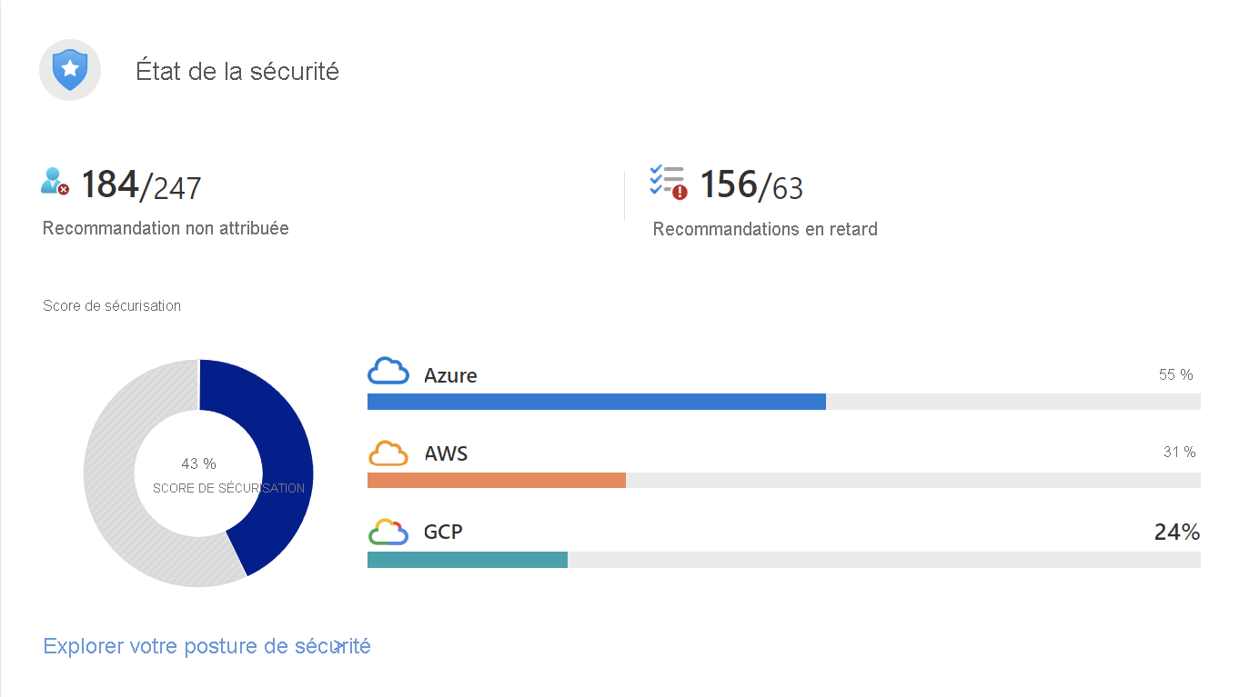 Capture d’écran montrant une partie du degré de sécurisation de Microsoft Defender pour le cloud pour un environnement multicloud.