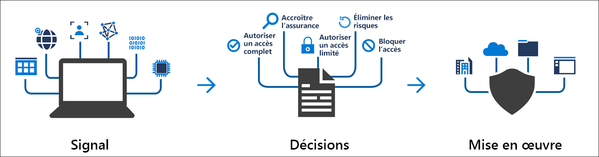 Diagramme fournissant une vue d’ensemble du signal, de la décision et du chemin d’application d’un accès conditionnel.