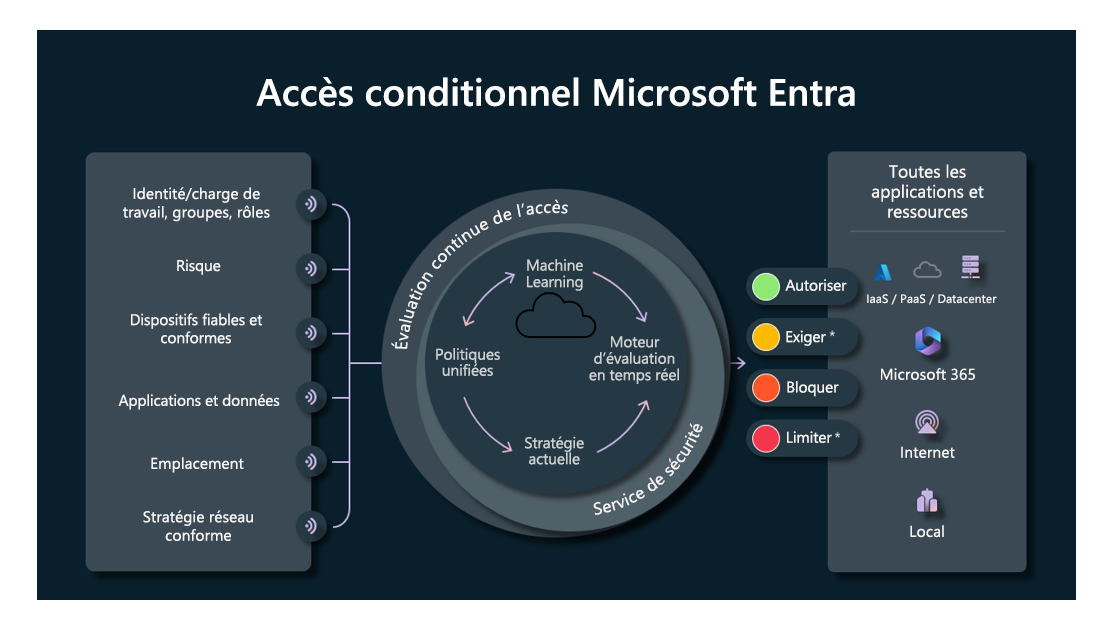 Capture d’écran montrant le flux de stratégie d’accès conditionnel. Les signaux servent à décider de l’autorisation ou du blocage de l’accès aux applications ou données.