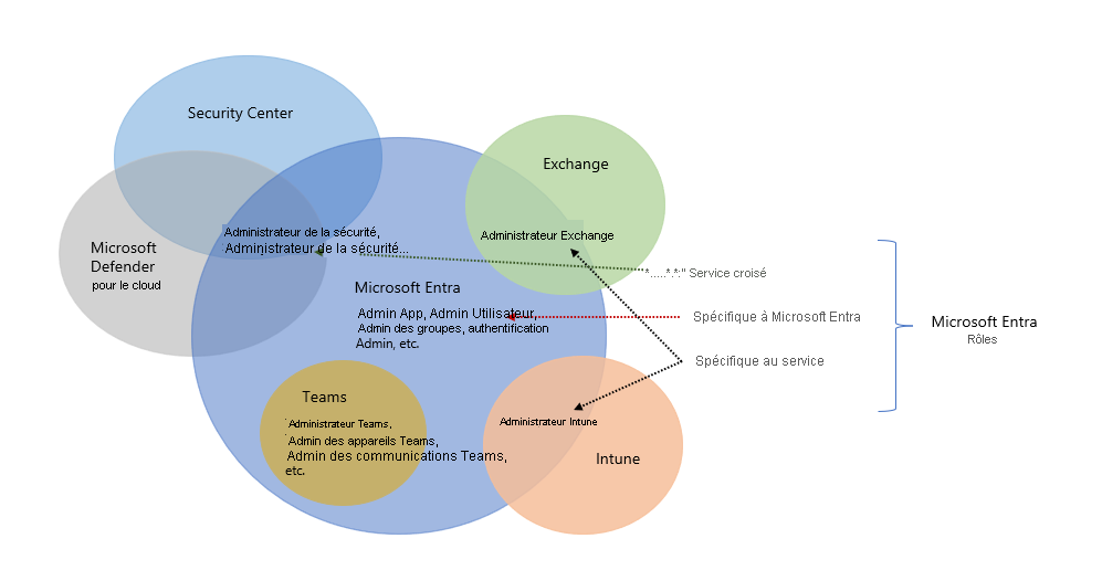 Diagramme des catégories de rôles Microsoft Entra.