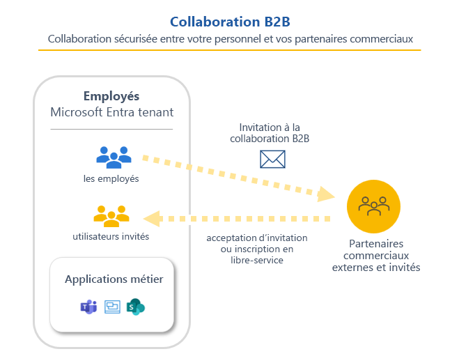 Diagramme montrant une représentation de B2B Collaboration.