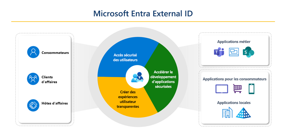 Diagramme montrant les éléments de l’ID externe Microsoft. Sur la gauche sont affichés les clients Consommateurs professionnels et les invités. À droite sont affichées les applications métier, les applications grand public et les applications locales. Au centre se trouve un cercle montrant un accès utilisateur sécurisé, une expérience transparente et un développement d’applications sécurisé.