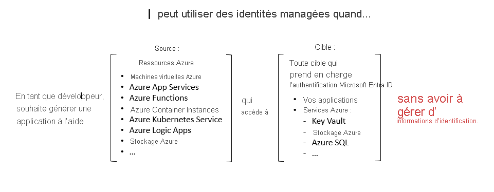 Diagramme montrant comment un développeur peut utiliser des identités managées pour obtenir l’accès à des ressources à partir de son code, sans gérer d’informations d’identification.