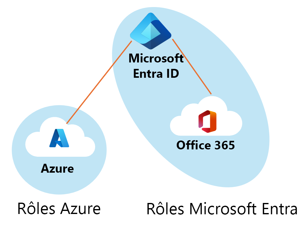 Diagramme de la relation entre les rôles Azure et les rôles Microsoft Entra. Rôles Azure accessibles dans le locataire Azure. Les rôles Microsoft Entra sont également accessibles depuis Microsoft Entra ID et Microsoft 365.