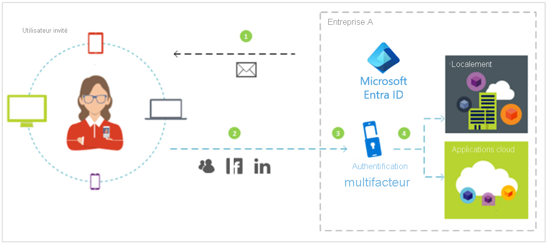 Diagram of how a guest user is invited to the directory, and how they can access resources once they are granted access.