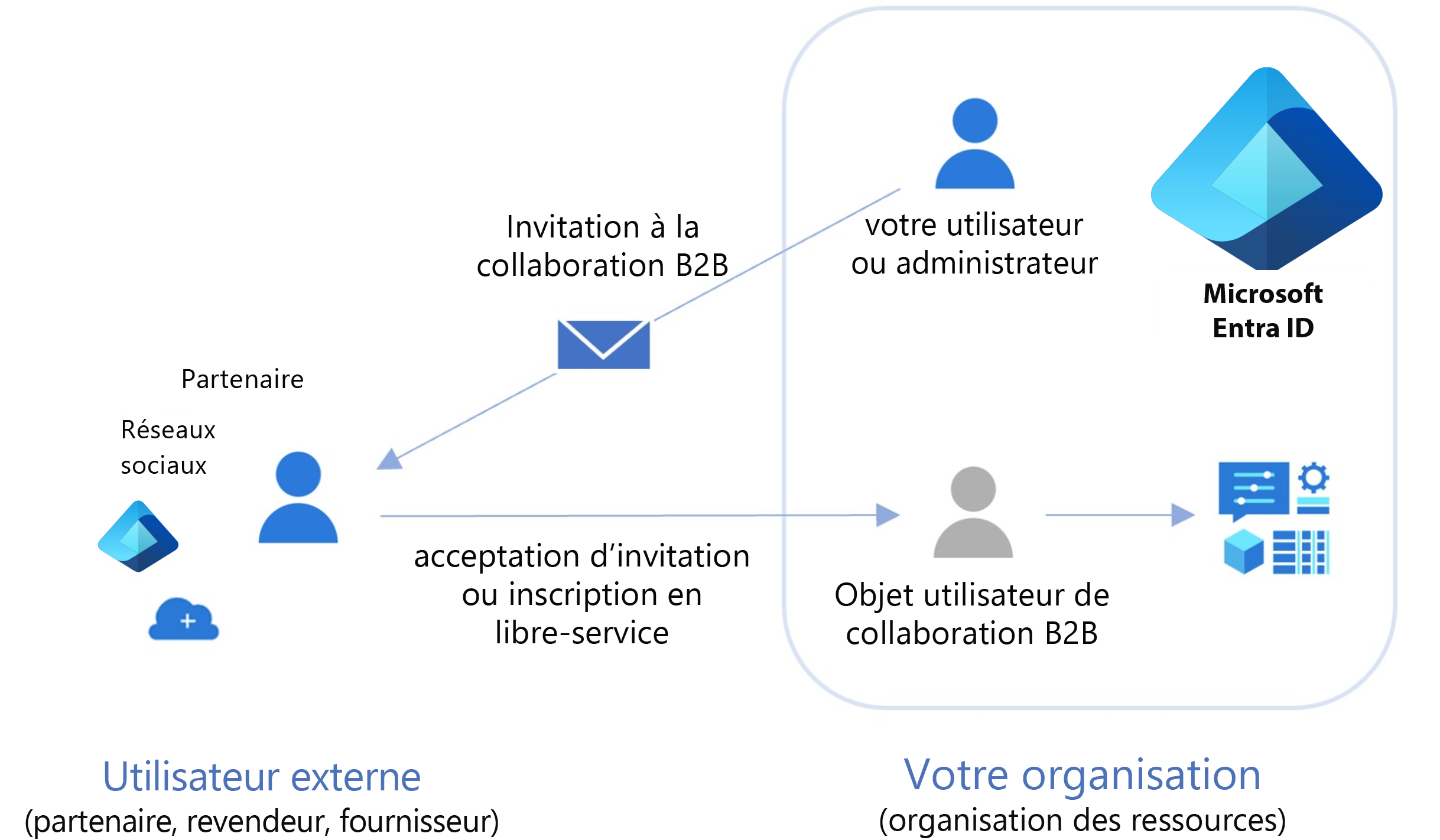 Diagramme permettant aux utilisateurs externes de rejoindre votre tenant Microsoft Entra en tant qu’utilisateur invité.