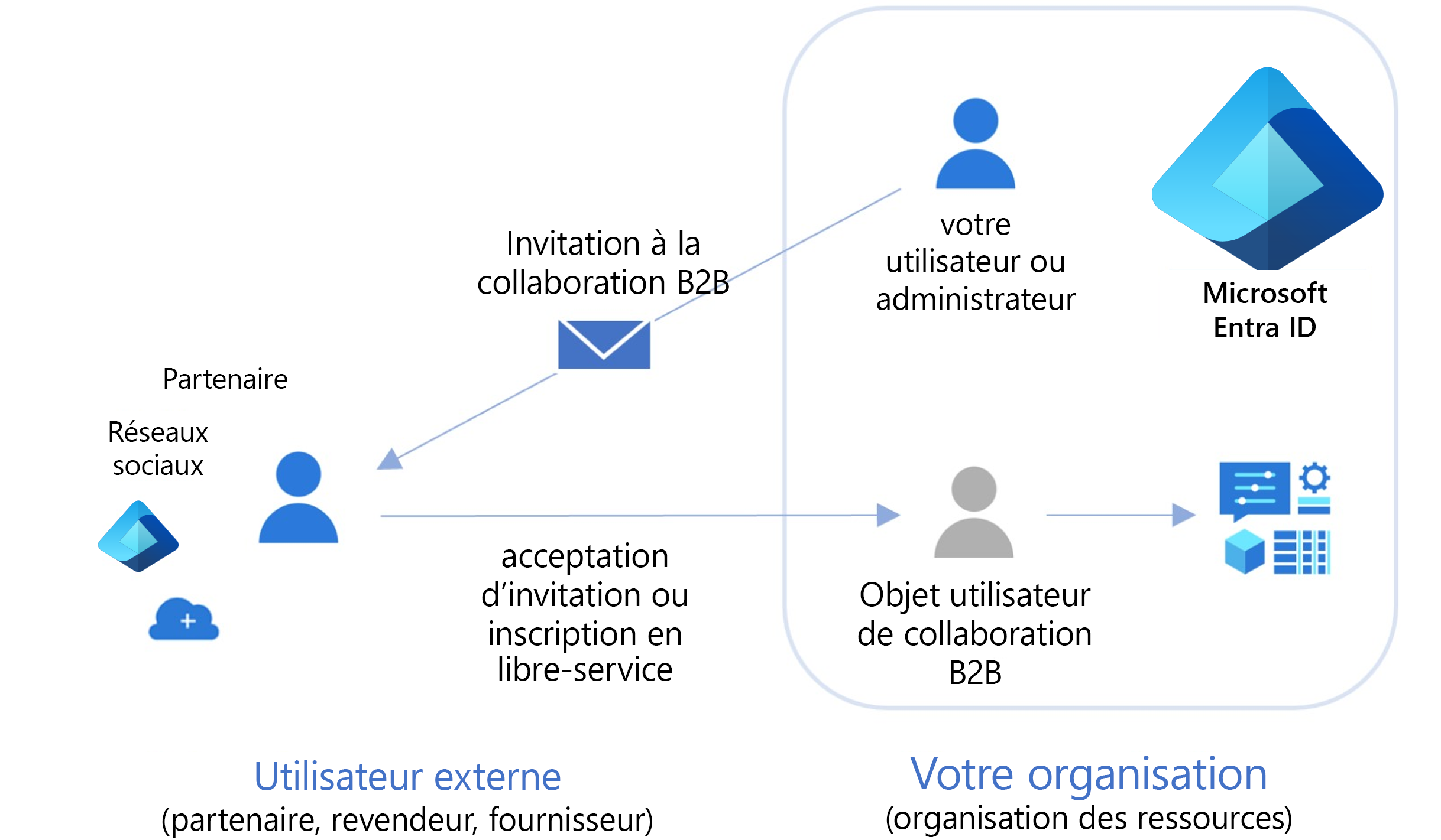 Diagram of allowing external users to join your Microsoft Entra tenant as a guest user.