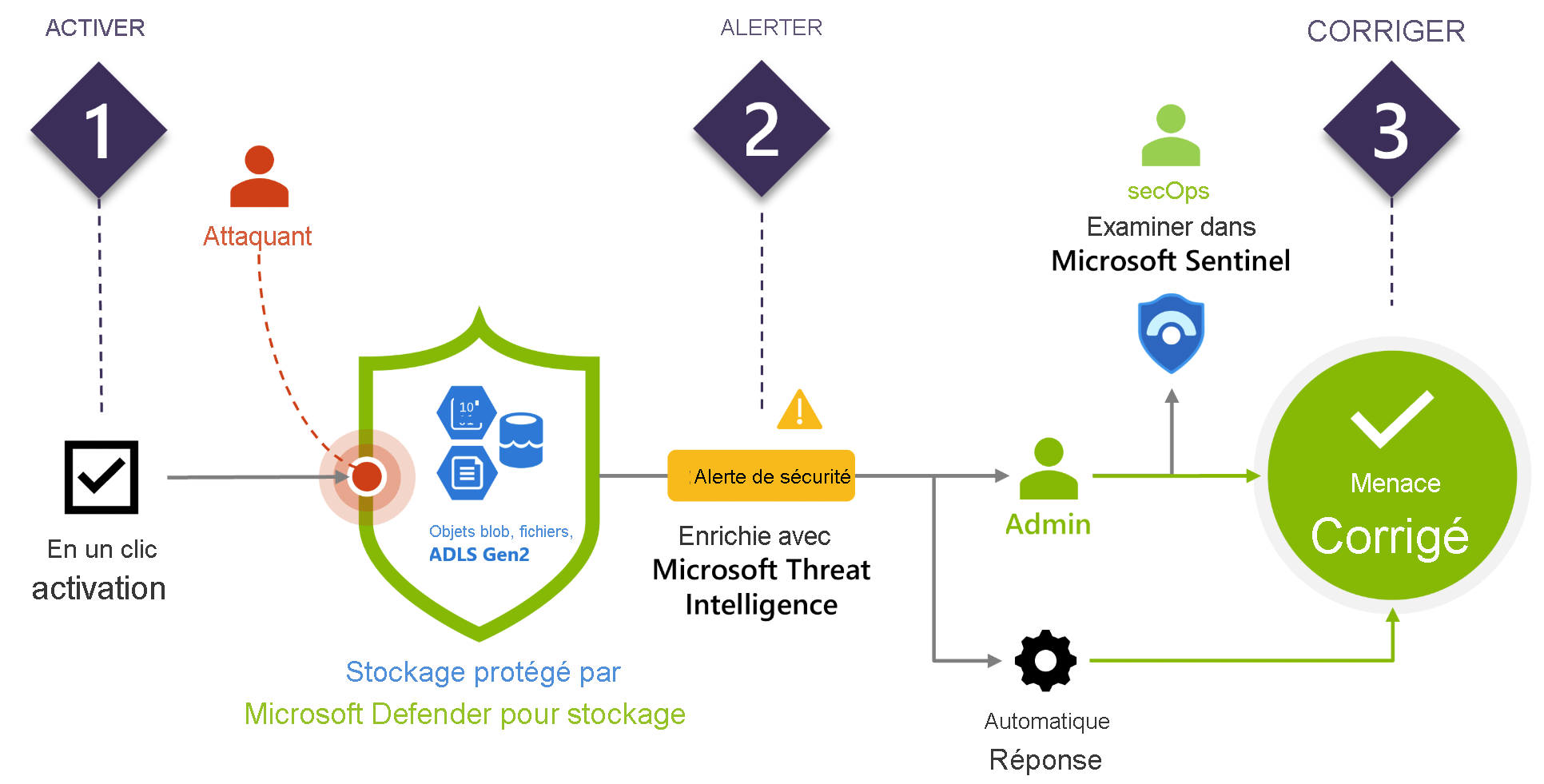 Screenshot of Microsoft Defender for Storage threat response.