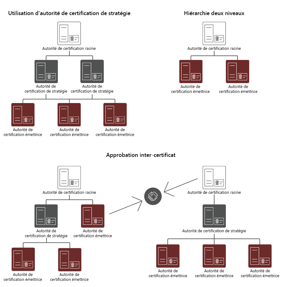 Les différentes options de hiérarchie d’autorités de certification, y compris l’utilisation de l’autorité de certification de stratégie, une hiérarchie à deux niveaux et une certification croisée de confiance.