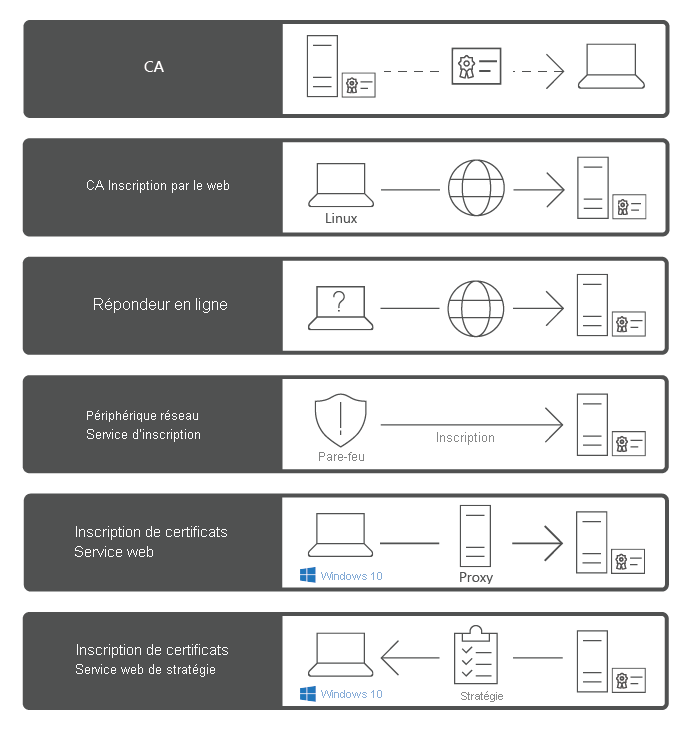 Les services de rôle du rôle AD CS dans Windows Server 2019, notamment Autorité de certification, Inscription de l’autorité de certification via le Web, Répondeur en ligne, Service d’inscription de périphérique réseau, CES et Service Web Stratégie d’inscription de certificats.