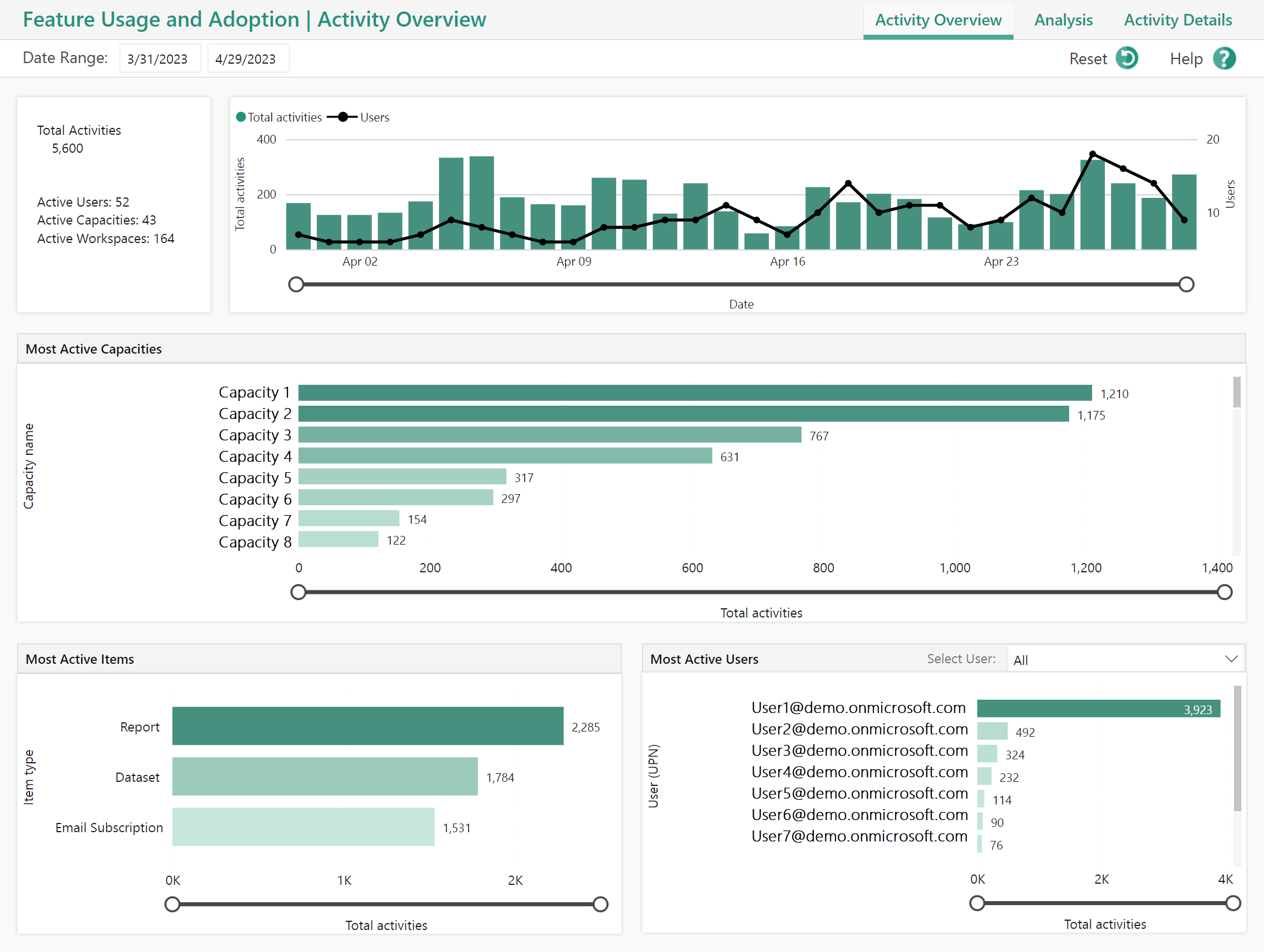 Capture d’écran d’un rapport dans l’espace de travail d’analyse administrateur.