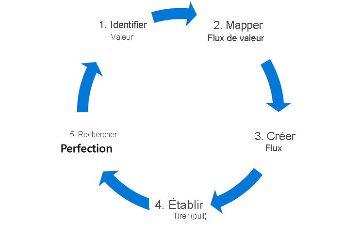 Diagram shows the stages of the process: identify value, map the value stream, create flow, establish pull, and seek perfection.