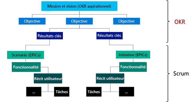 Objectives and key results lead to epics. Epics help define features, which involve user stories, and result in a development task.