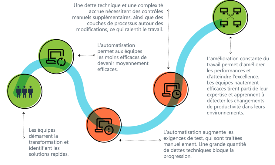 Diagram shows the flow of the DevOps journey. Teams begin transformation and identify quick wins. Automation helps low performers progress to medium performers. Automation increases test requirements, which are dealt with manually. A mountain of technical debt blocks progress. Technical debt and increased complexity cause additional manual controls and layers of process around changes, slowing work. Relentless improvement work leads to excellence and high performance! High and elite performers leverage expertise and learn from their environments to see jumps in productivity.