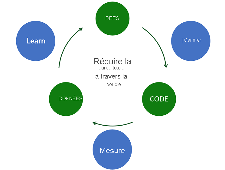 Diagram shows the cycle of continuous feedback. We start with ideas, build the code, and measure results to collect data. The date will help us learn and generate new ideas. Continuous feedback minimizes the total time through the loop.