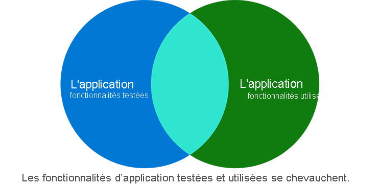 Diagram shows there is only a 35% overlap between features being tested and those being used.