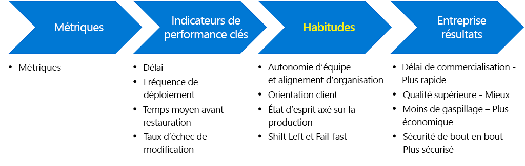 Diagram shows the relation between metrics, KPIs, habits and business outcomes. Metrics support KPIs, which should align with habits to achieve the business outcomes. KPI examples include lead time, deployment frequency, mean time to restore, and change fail rate. These KPIs should be aligned to habits like: team autonomy and organization alignment, customer focus, production-first mindset, and shift quality left and fast. This alignment helps achieve business outcomes like a quicker time to market, higher quality, less waste, and end-to-end security.